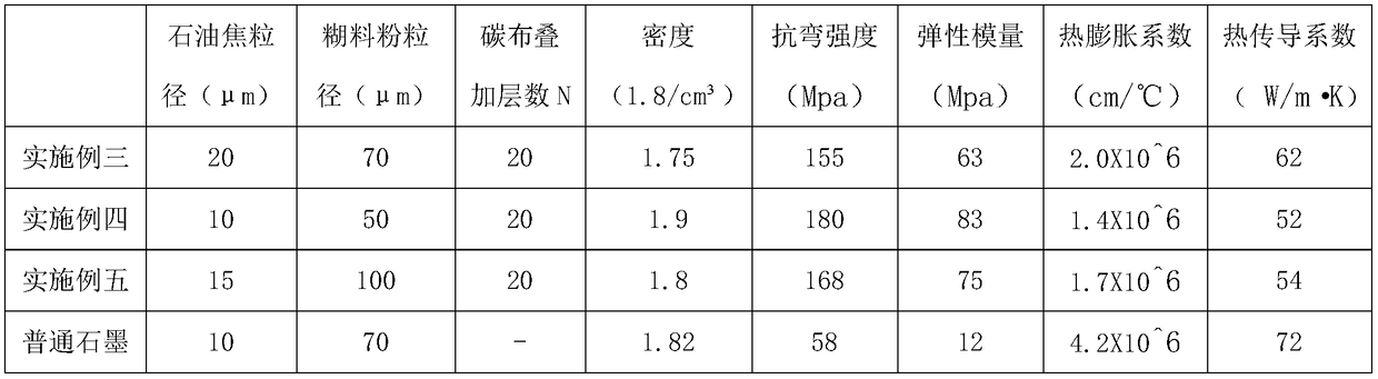 Preparation method of high-performance carbon-carbon composite carbon material