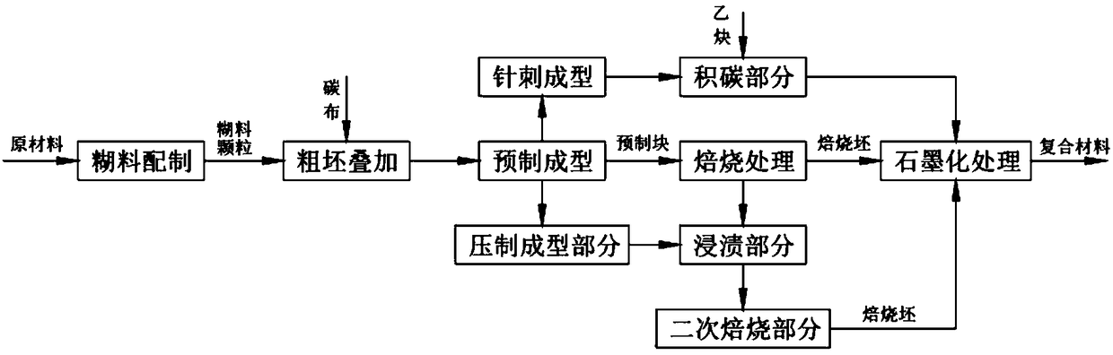 Preparation method of high-performance carbon-carbon composite carbon material