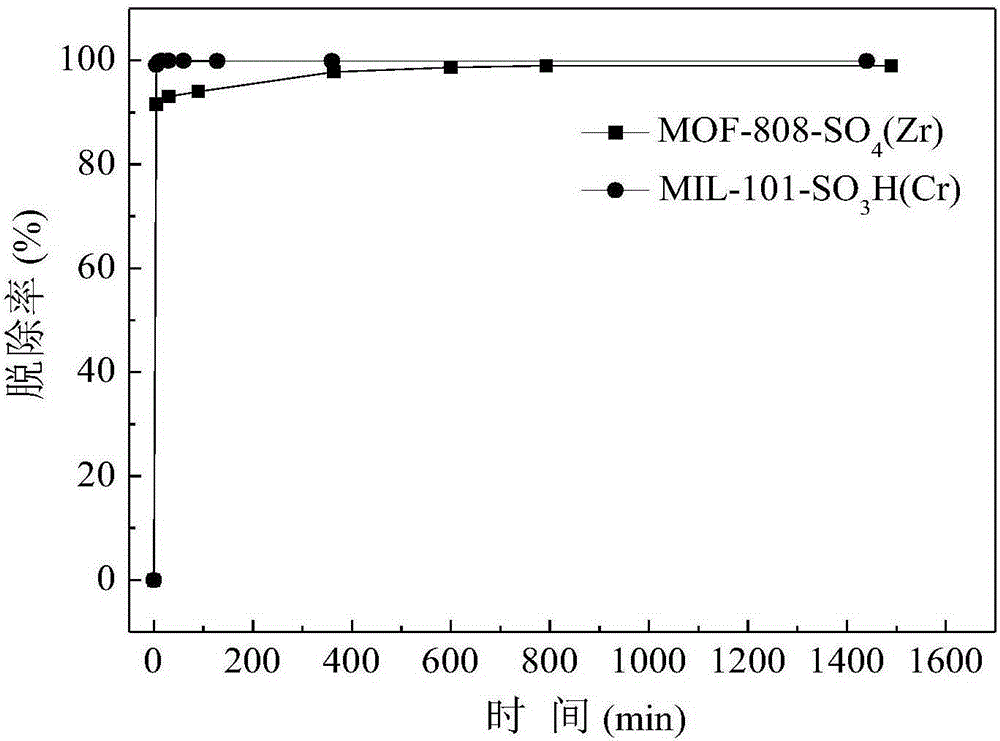 Application of metal-organic framework functional material