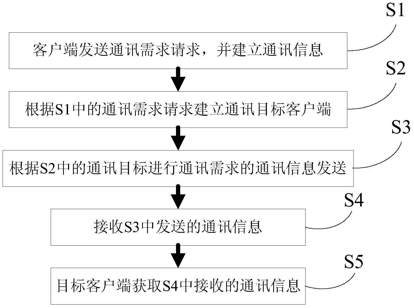 Intelligent communication method and device