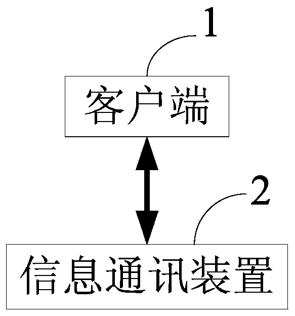 Intelligent communication method and device