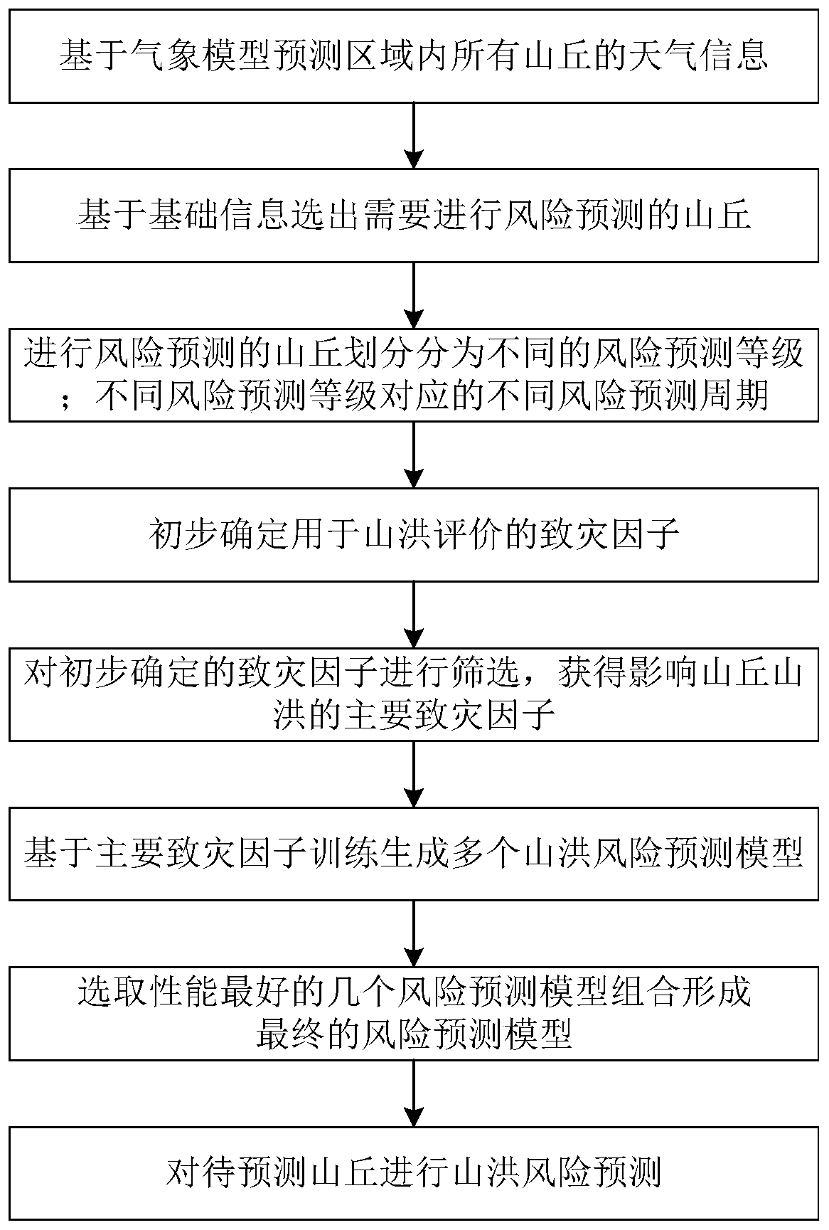 Regional mountain torrent risk prediction method and system