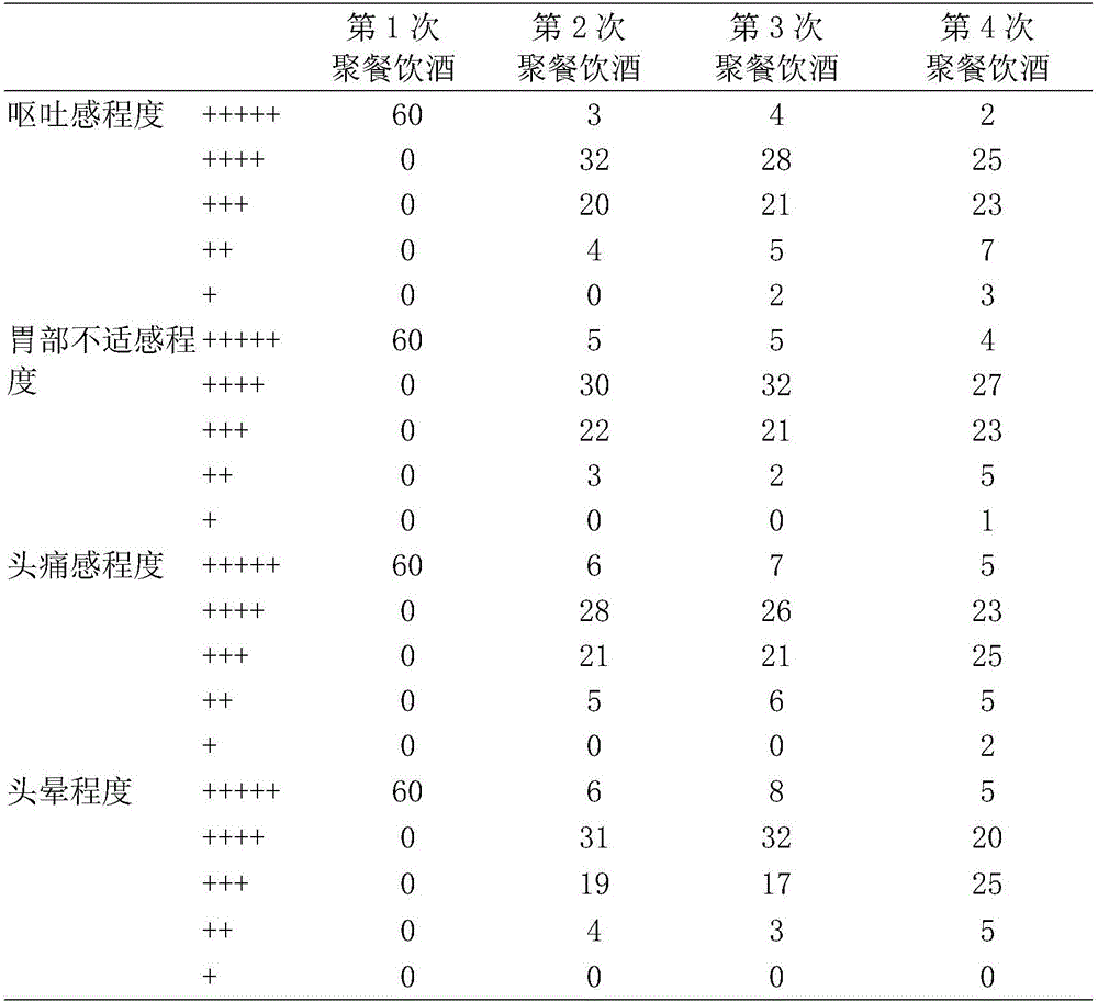 A composition having functions of dispelling effects of alcohol and protecting the liver and a preparing method thereof