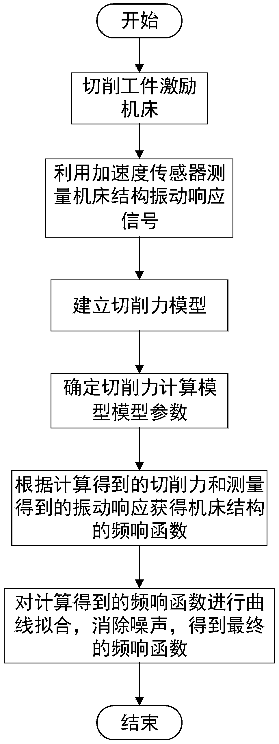 Method for acquiring frequency response function of numerically-controlled machine tool based on cutting excitation