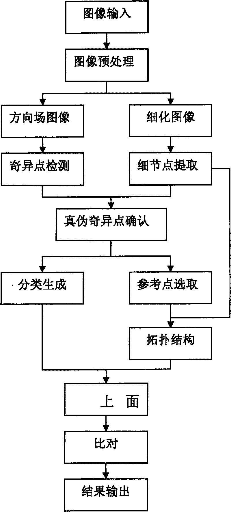 Quick fingerprint identification method based on strange topology structure