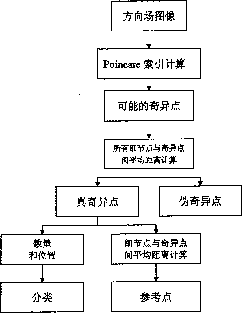 Quick fingerprint identification method based on strange topology structure