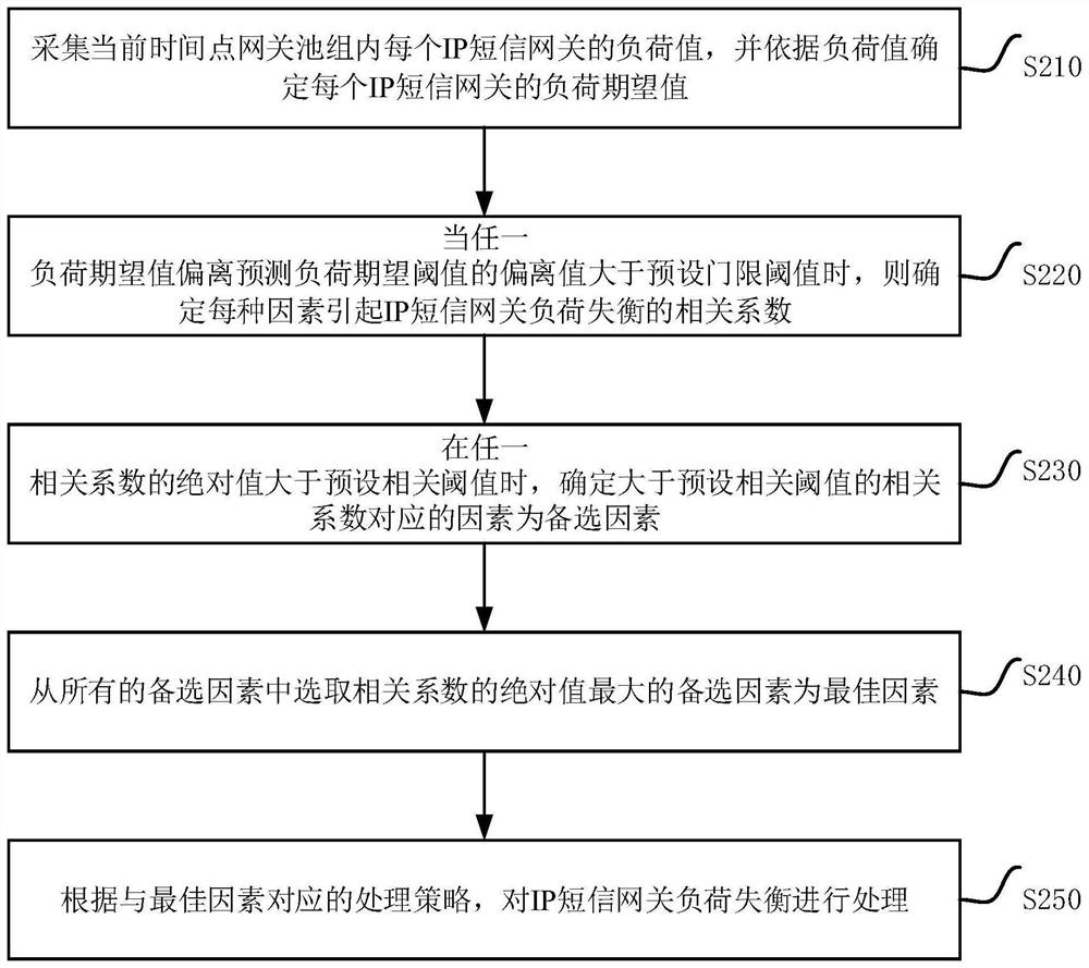 Method, device, equipment and medium for handling unbalanced load of ip short message gateway