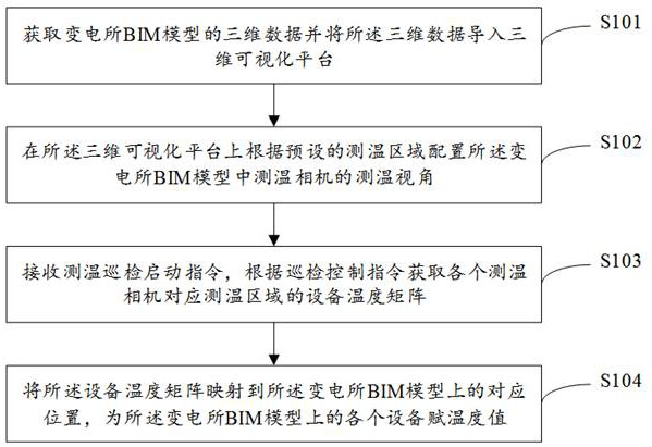 A bim-based method and system for temperature measurement in auxiliary monitoring areas of traction substations