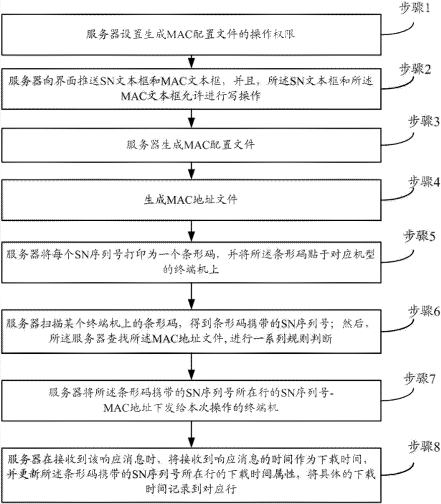 Downloading method of MAC addresses