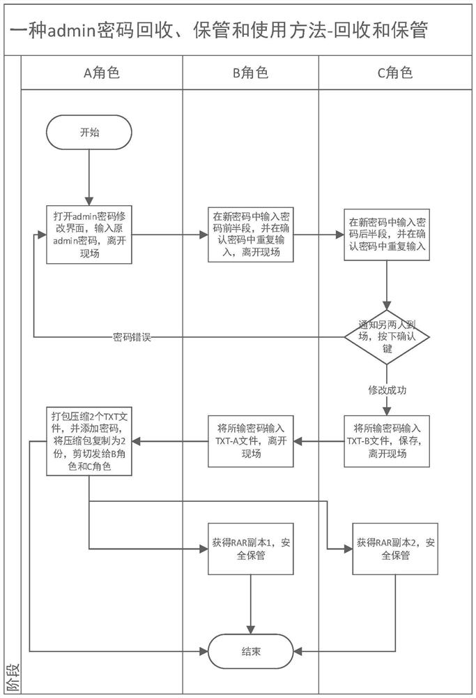 Recycling, storage, usage and device of admin password