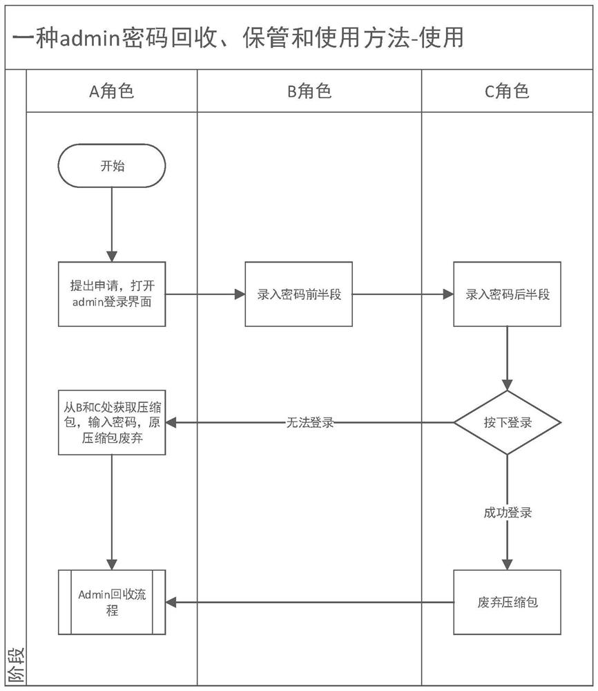 Recycling, storage, usage and device of admin password