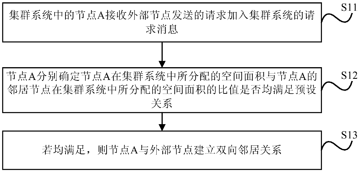 Self-organizing method, device and system of cluster system