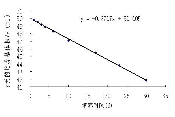 Sterile dynamic detecting method for tissue culture seedling nitrogen use ratio