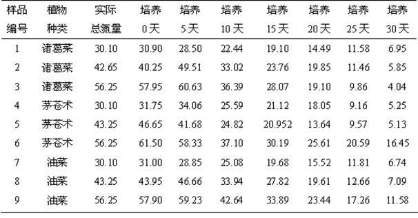 Sterile dynamic detecting method for tissue culture seedling nitrogen use ratio