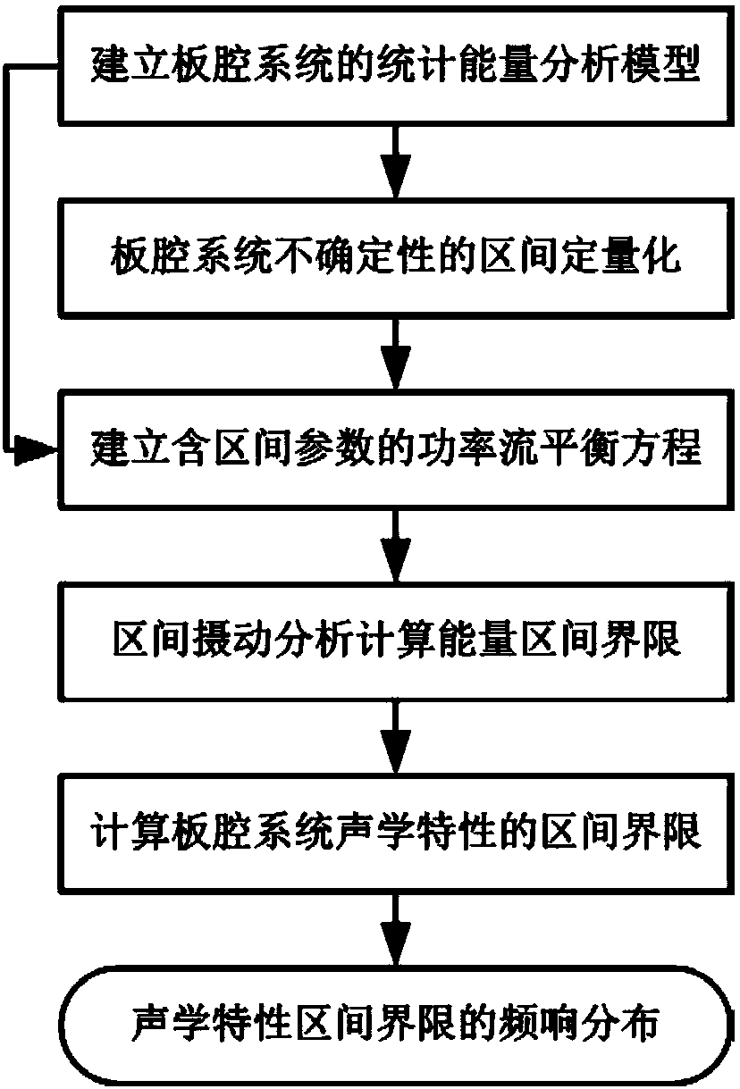 A Method for Predicting the Acoustic Characteristics of a Plate-cavity System Based on Interval Perturbation Analysis Theory