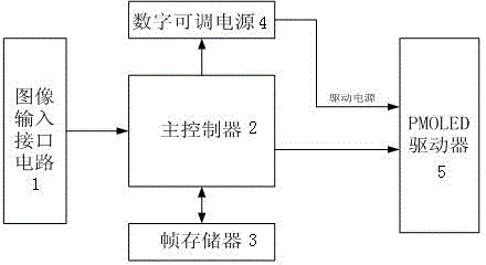 Method and device for improving brightness uniformity of passive organic light emitting diode display