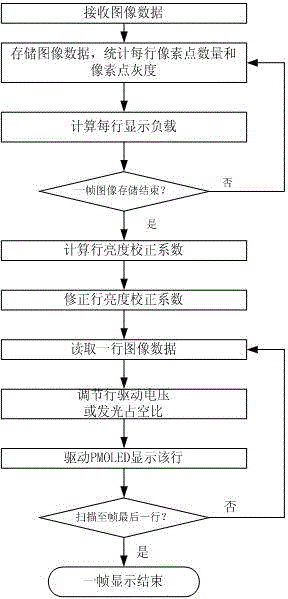 Method and device for improving brightness uniformity of passive organic light emitting diode display