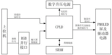 Method and device for improving brightness uniformity of passive organic light emitting diode display