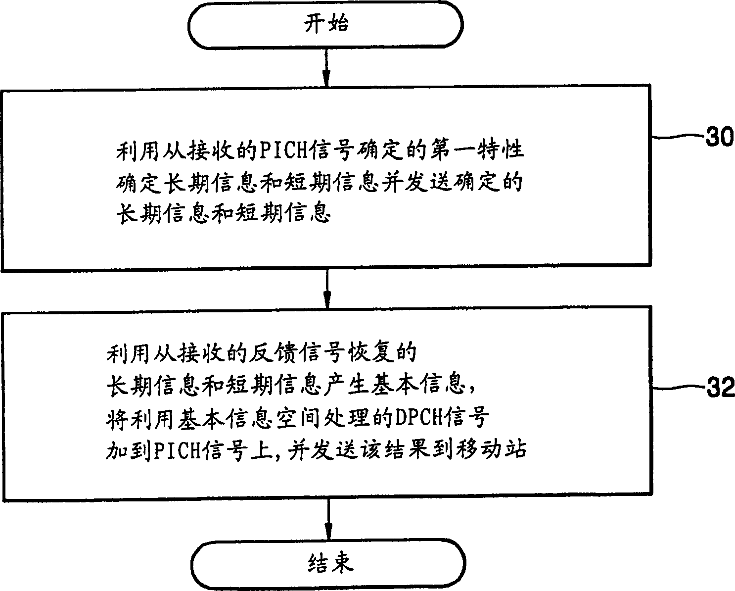 Mobile communication equipment and method with several sending and receiving antennas