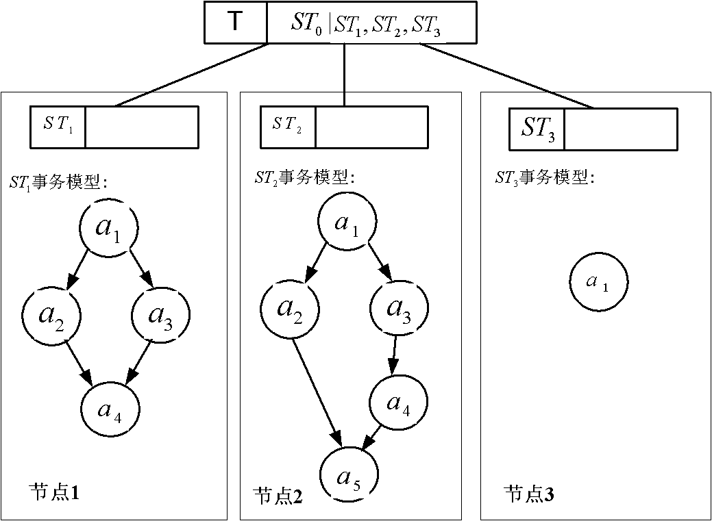 Transaction scheduling method of heterogeneous distributed real-time system