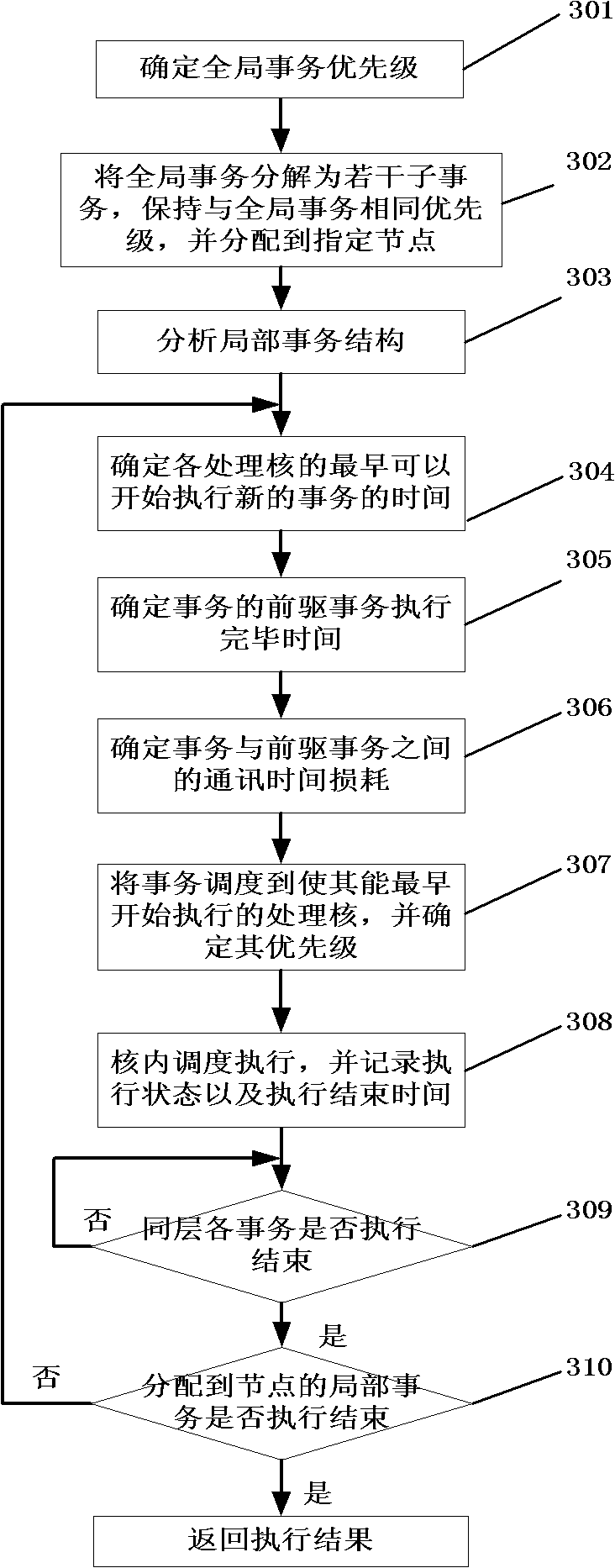 Transaction scheduling method of heterogeneous distributed real-time system