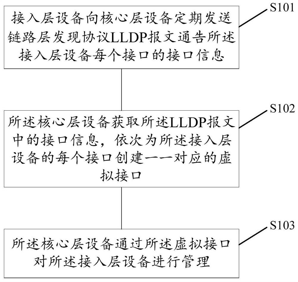 Device management method and system