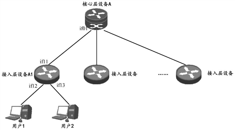 Device management method and system