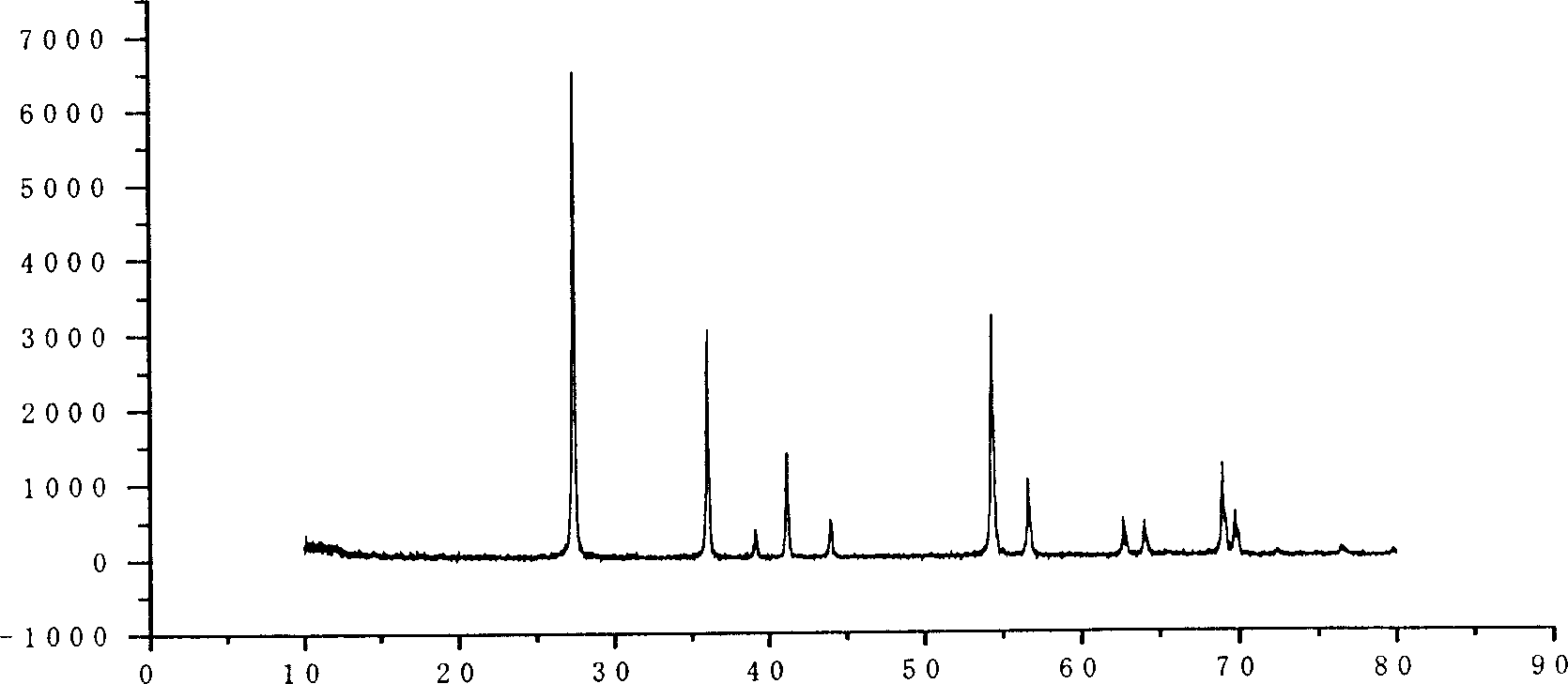 Method for preparing rutile nano titanium dioxide