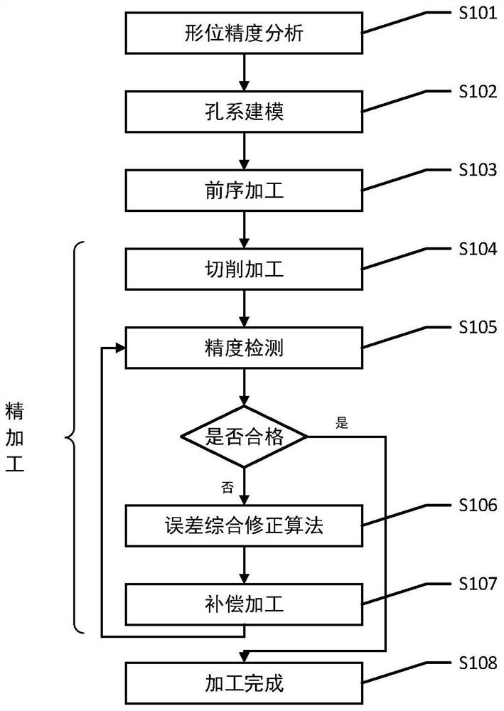 Hole system form and position error correction method