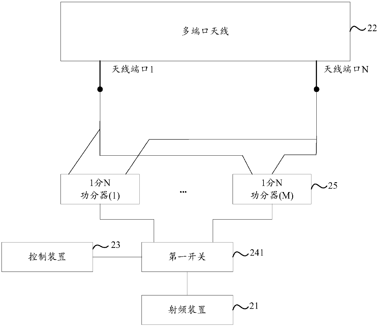 Antenna test system, method and device, electronic equipment and storage medium