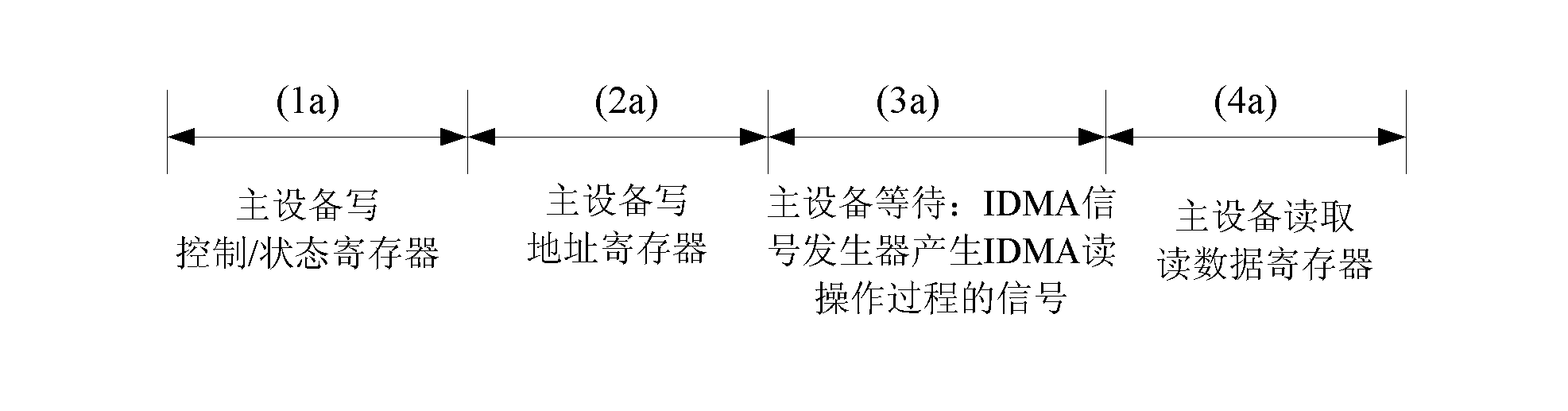 IDMA (interleave division multiple access) bus bridge device