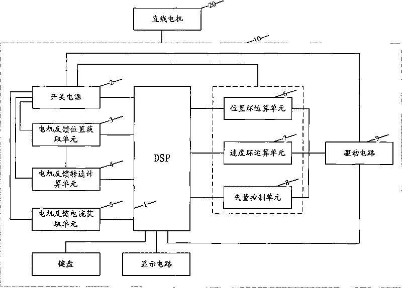 Servo system for linear motor