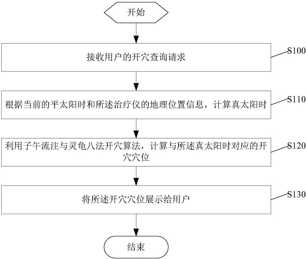 Method for processing medical information