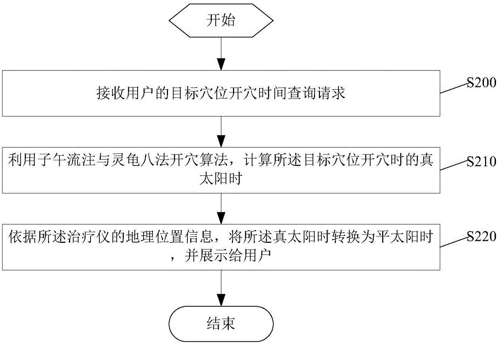 Method for processing medical information