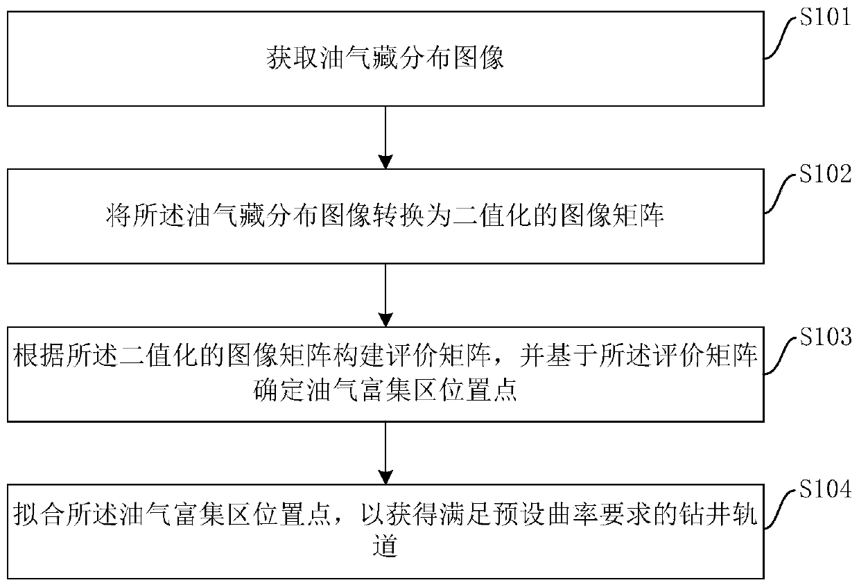 Oil and gas reservoir drilling trajectory determination method, device and storage medium