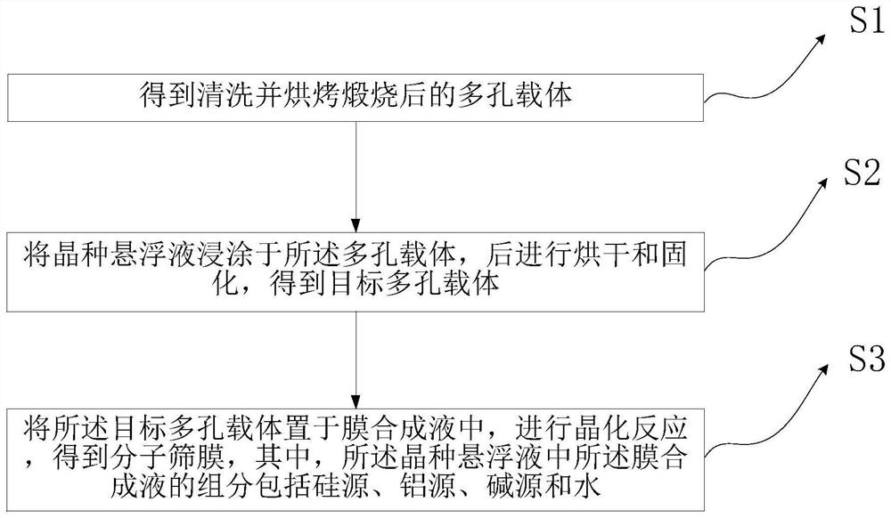 Method for preparing molecular sieve membrane by dip-coating molecular sieve seed crystal method