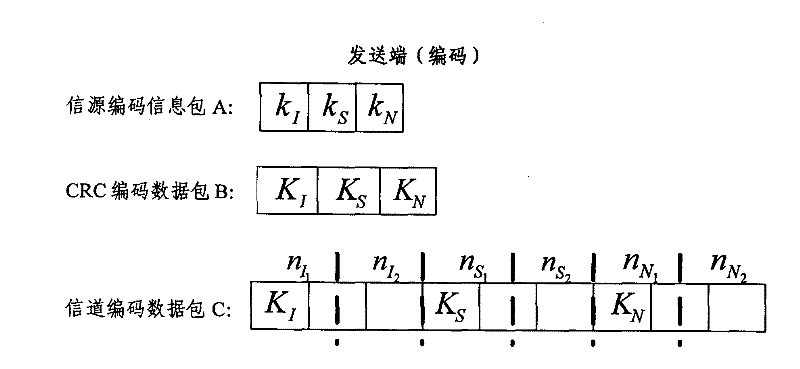 Signal source and channel combined optimized adaptive error control method