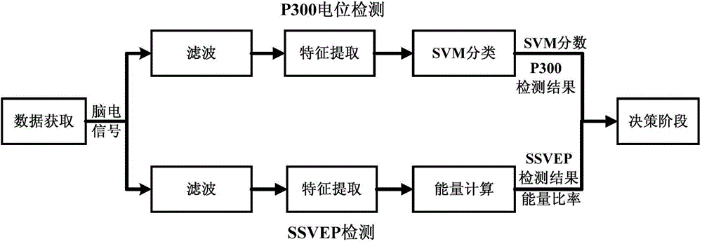 Detecting method for multi-modal brain switch based on SSVEP and P300