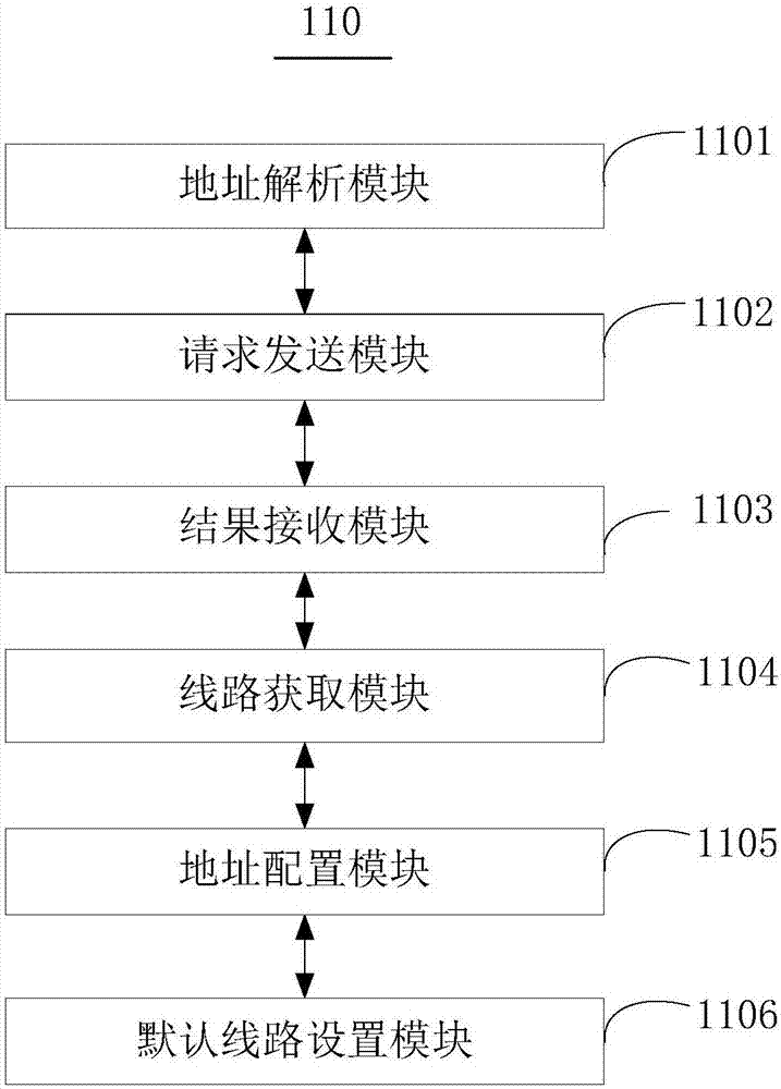 Network line control method and device, and business terminal