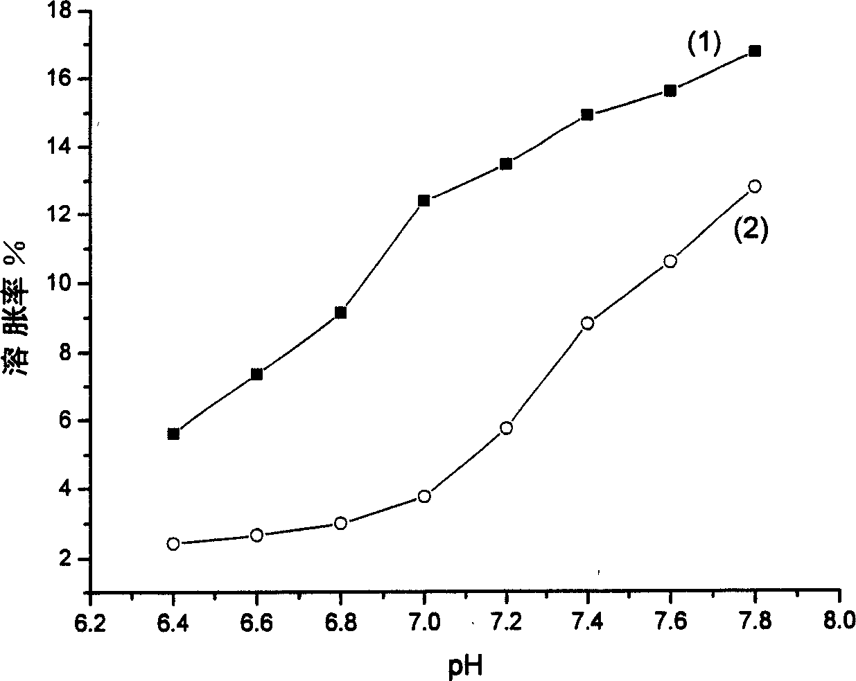 Process for preparing rapidly responsive pH sensitive hydrogel