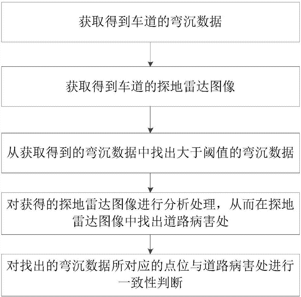 Road quality detection method and system based on FWD (Falling Weight Deflectometer) and 3D ground penetrating radar