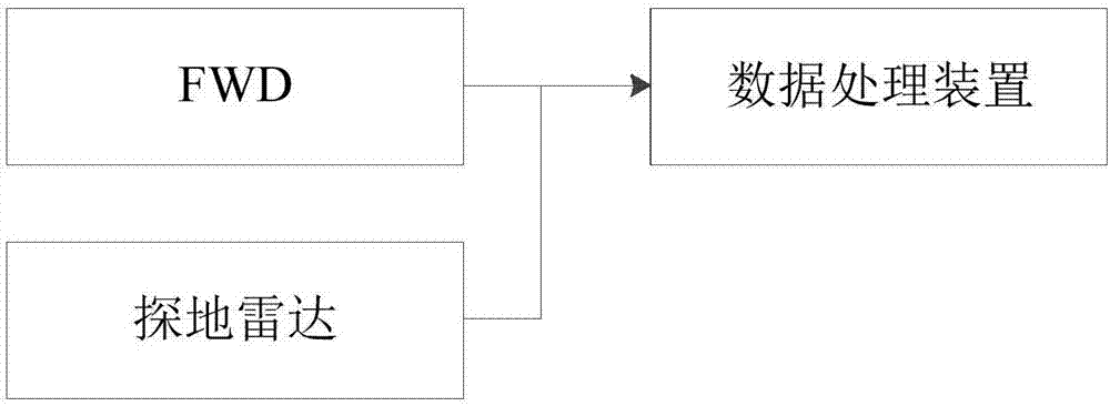 Road quality detection method and system based on FWD (Falling Weight Deflectometer) and 3D ground penetrating radar