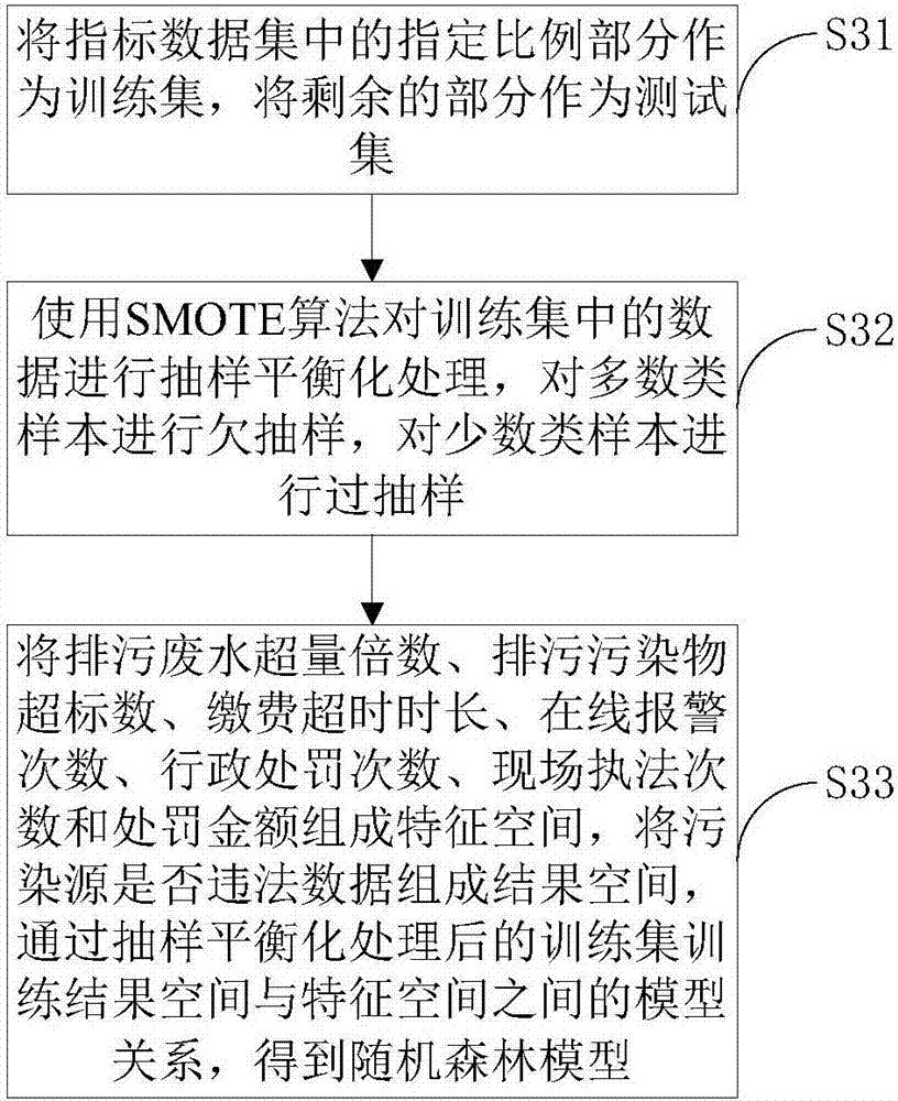 High-risk pollution source classification forecasting method based on principal component analysis and random forest