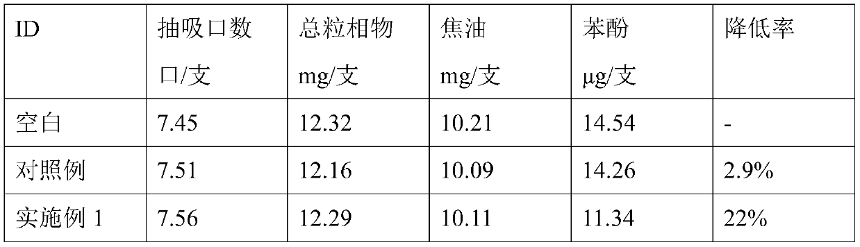 A compound additive for reducing phenol release in flue gas and its application