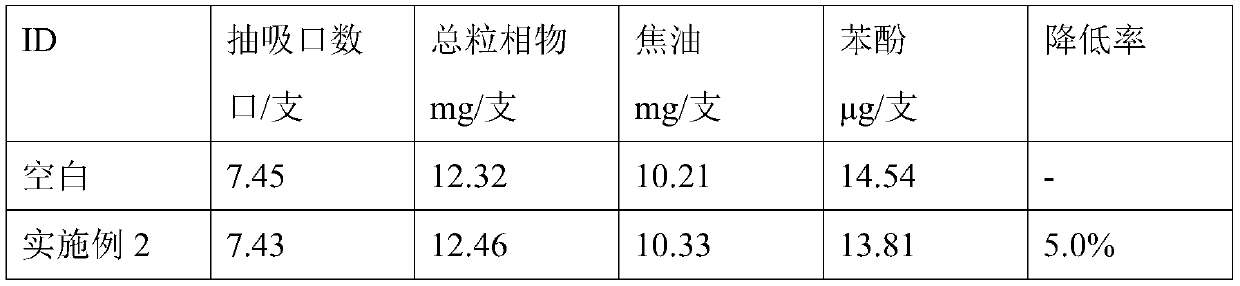 A compound additive for reducing phenol release in flue gas and its application