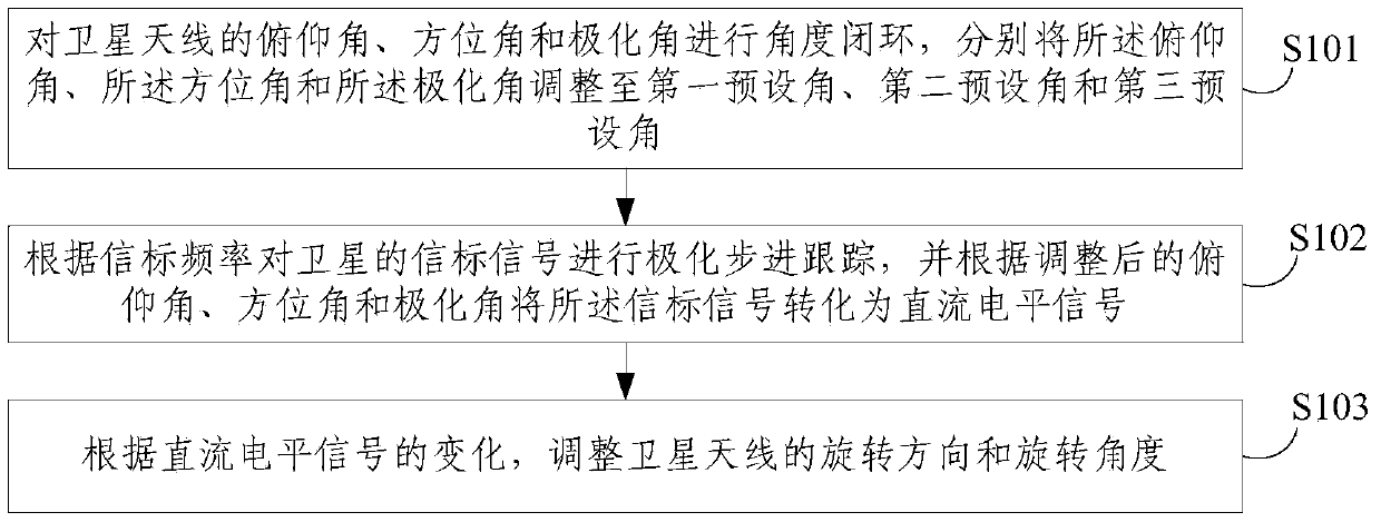 Satellite antenna polarization closed-loop tracking method and device