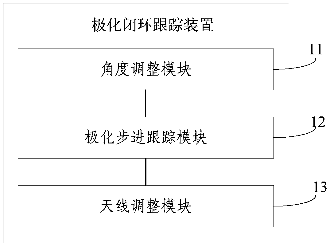 Satellite antenna polarization closed-loop tracking method and device