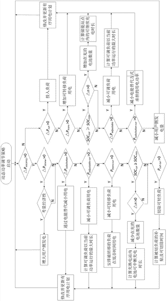 Active power unbalance adjustment method in flexible load control system