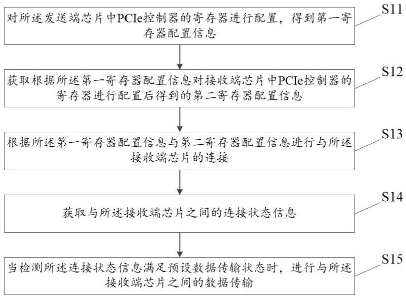 Chip interconnection method, system, device and readable storage medium