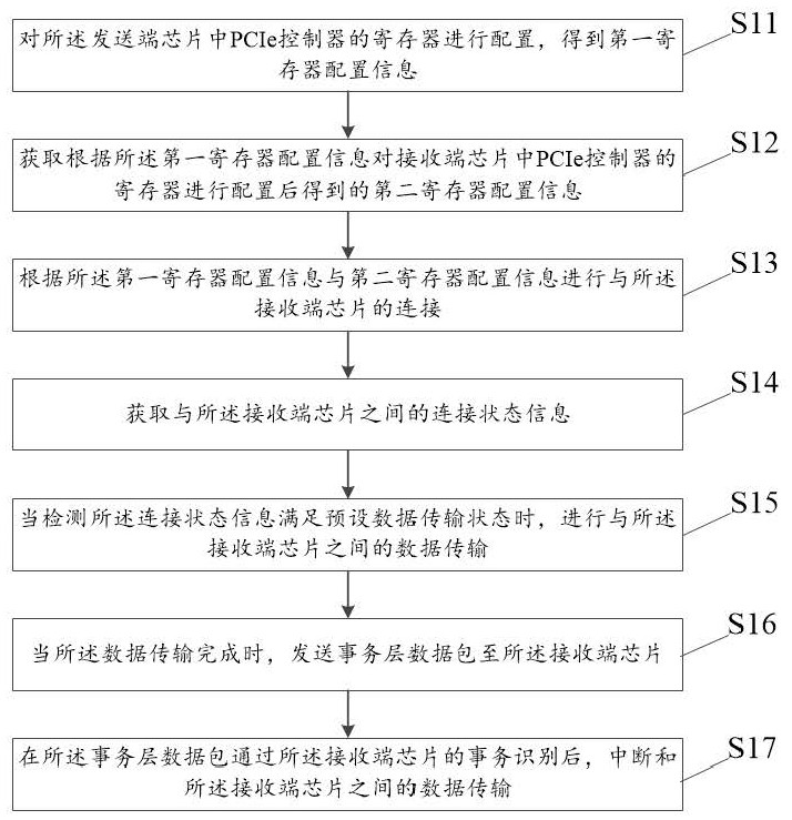 Chip interconnection method, system, device and readable storage medium